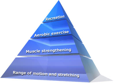 Components to a successful exercise program